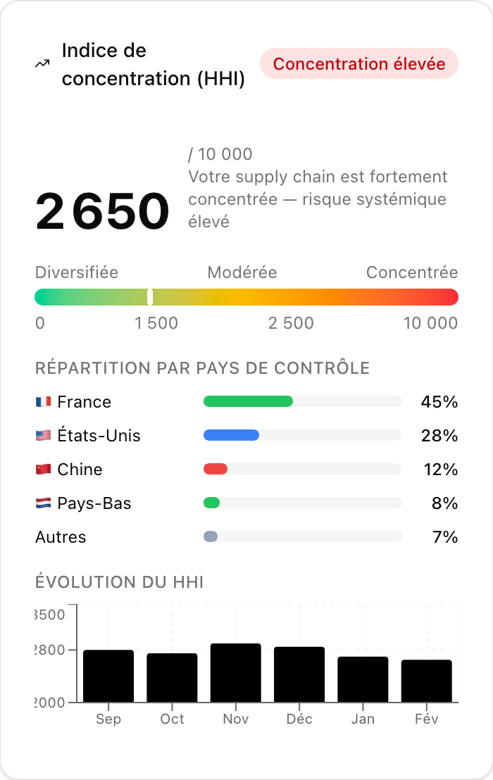 Indice de concentration HHI - Sentinel